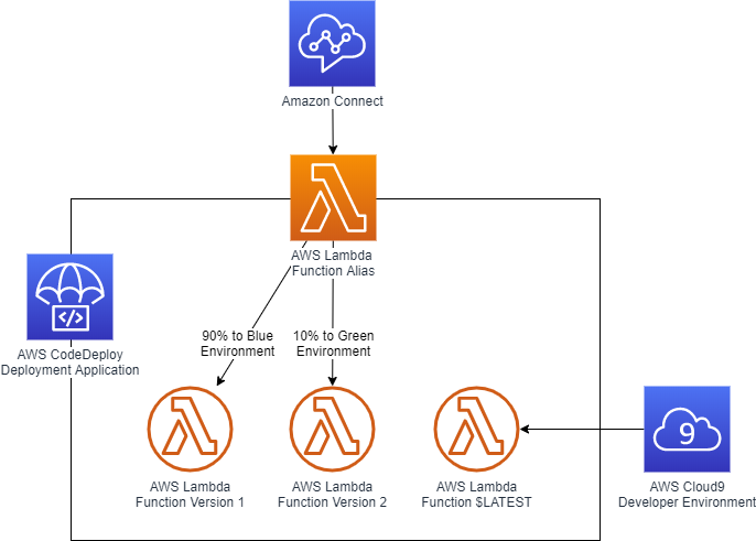 An architecture diagram demonstration how traffic can shift from one AWS Lambda function version to another using AWS Lambda Function Aliases