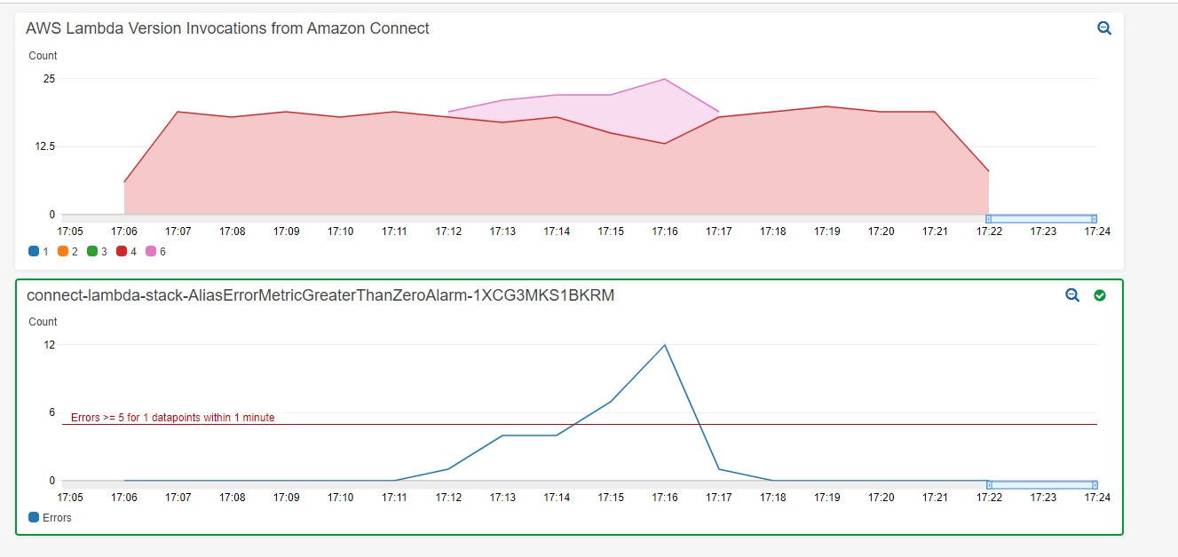 A Cloudwatch graph showing lambda function versions executed over time when an error is introduced in the system.