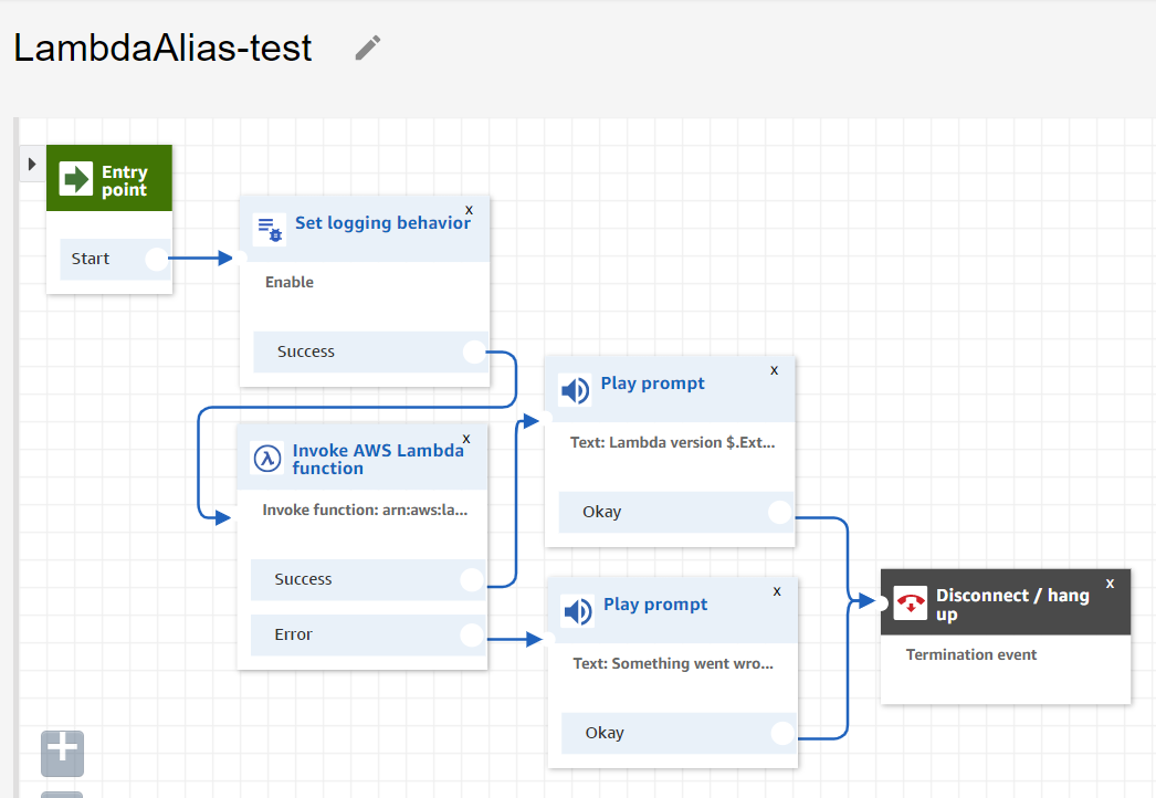 A contact flow that triggers the AWS Lambda function alias