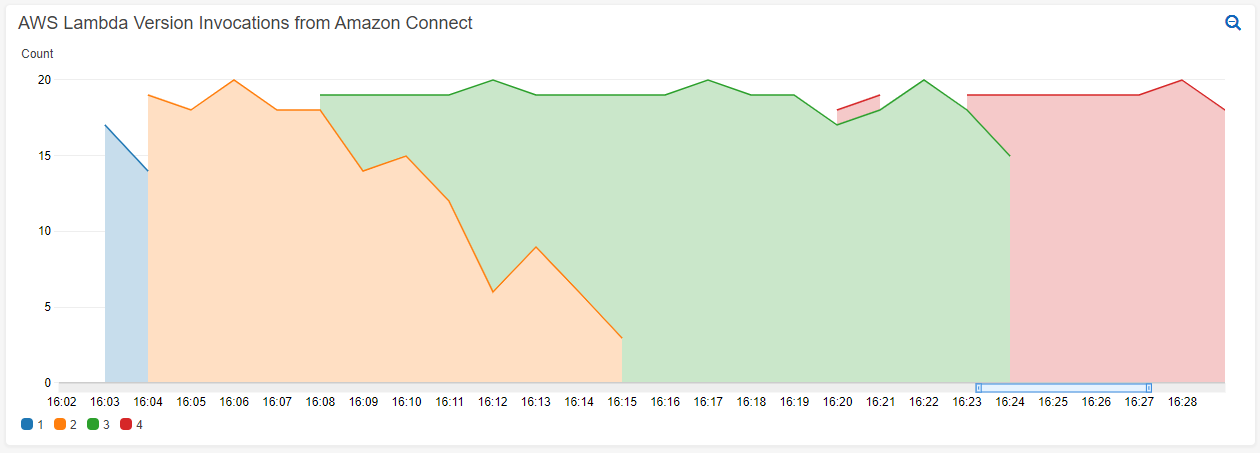 A Cloudwatch graph showing lambda function versions executed over time.