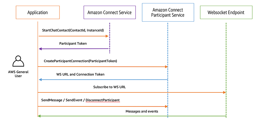 Sequence diagram for API calls required for chat