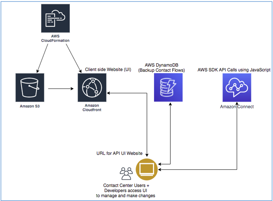 aws dynamodb client connection with .net core