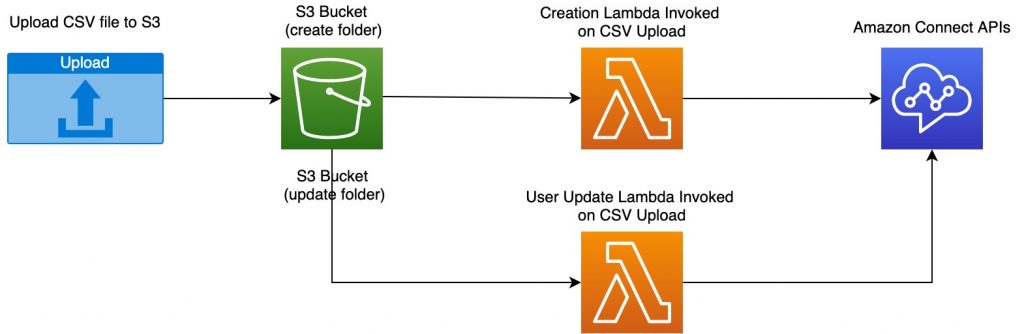 Solution diagram including S3, Lambda functions, and Amazon Connect API