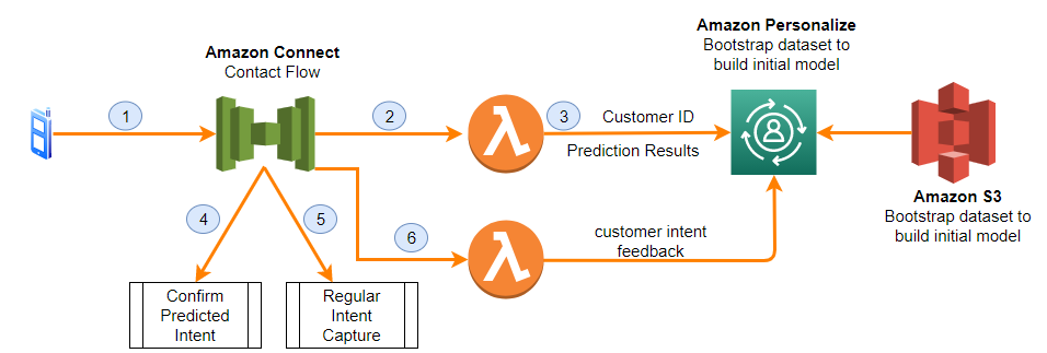 Solution architecture call flow