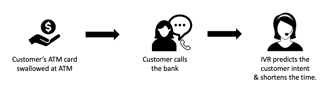 Flow depicting customer calling contact center after ATM swallowed card