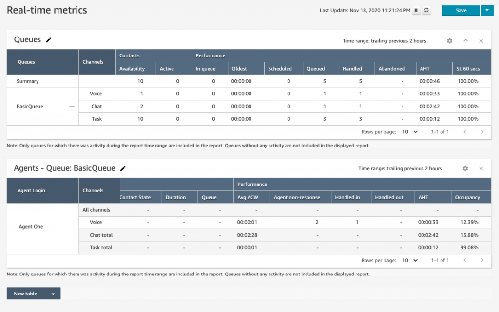 Real-time metrics in Amazon Connect