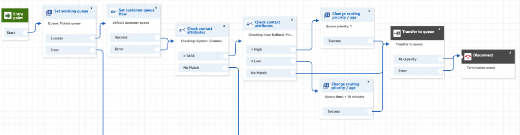 Example of a sample inbound flow for Tasks.