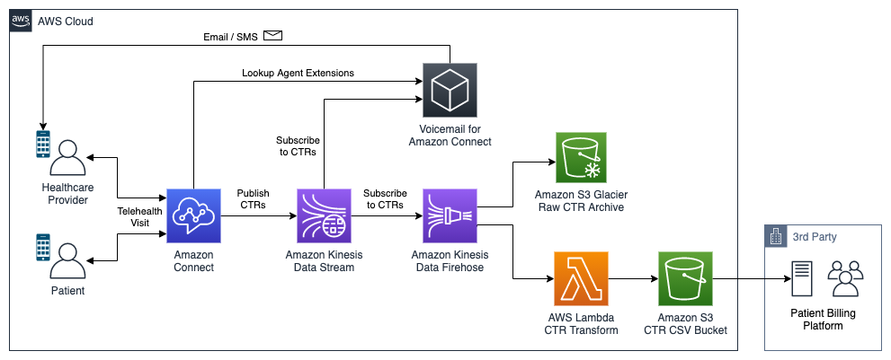 Amazon Connect Architecture