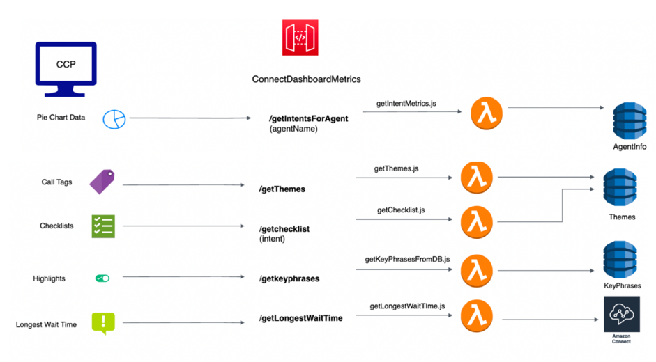 GET request architecture