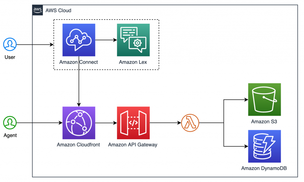 Solution architecture.