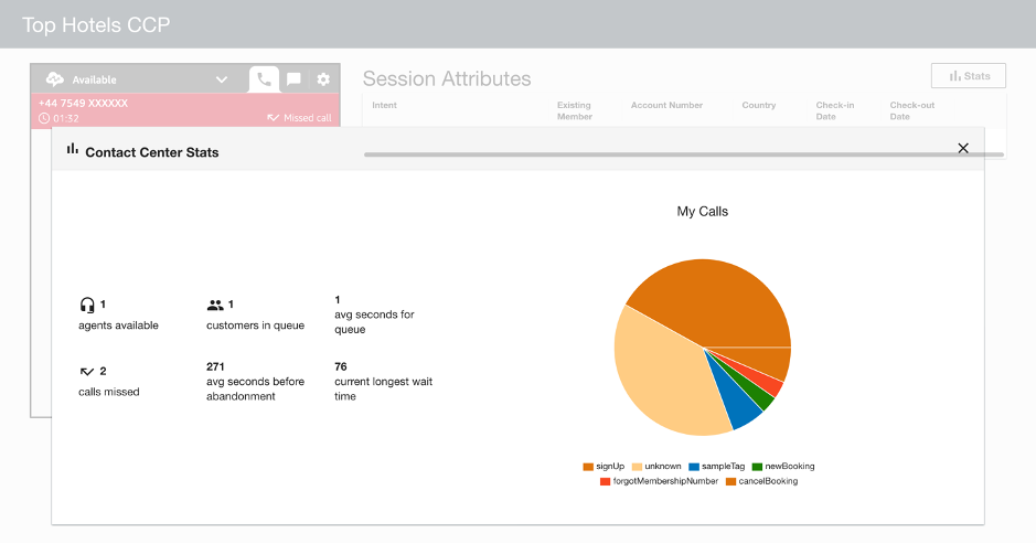 Figure 6: Contact centre statistics. These are viewed by clicking on the “Stats” button from the CCP Page.