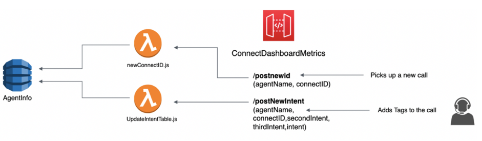 PUT request architecture