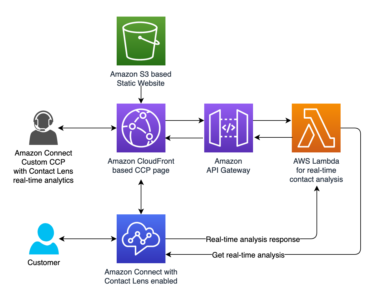 customer case study aws