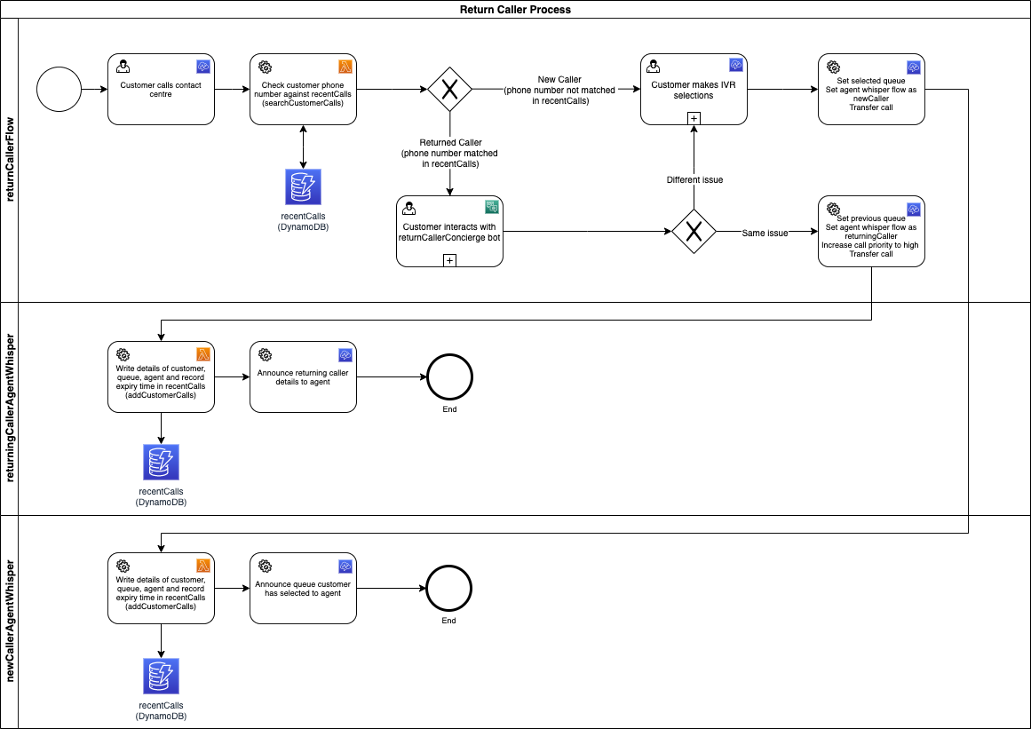 BPMN flow diagram showing the process and different paths the customer can take when the solution is implemented.