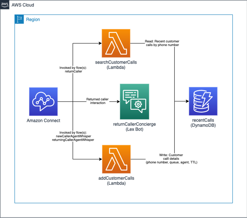 Diagram showing the high level AWS services used in the solution and how these relate to each other.