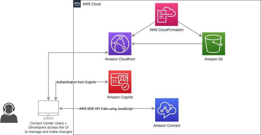 Architecture of the web UI and API interface