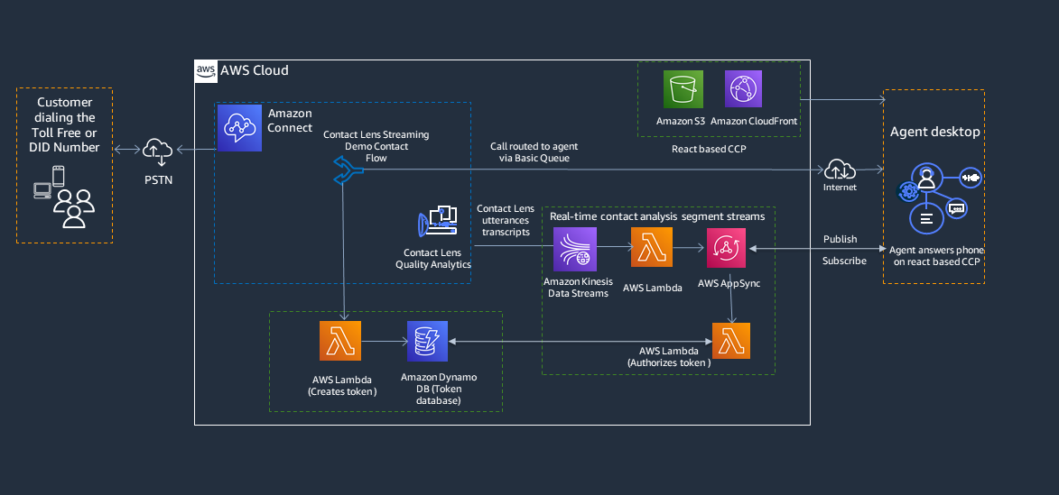 Provide call sentiment analytics to agents using real-time contact ...