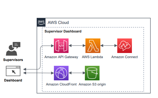 Figure 1: Solution architecture