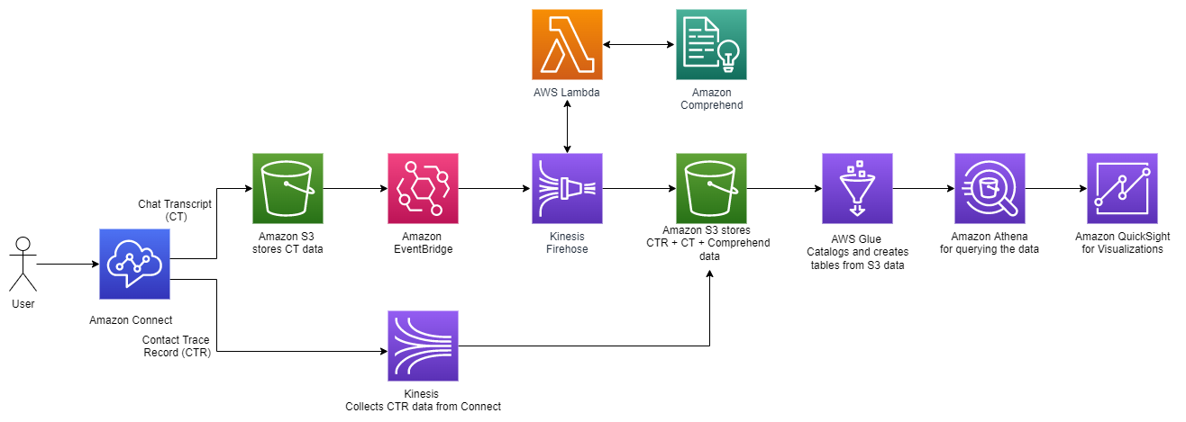 Architecture diagram for the solution.