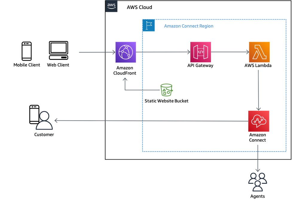 Click to Call in Amazon Connect | AWS Contact Center