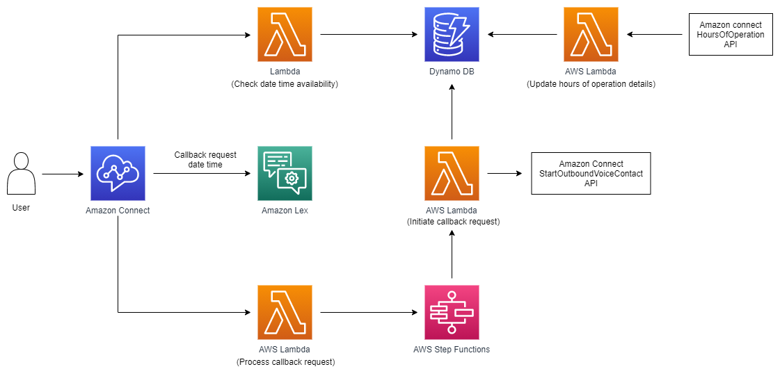 Solution Architecture diagram