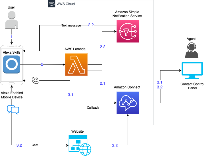 Connect with Alexa®