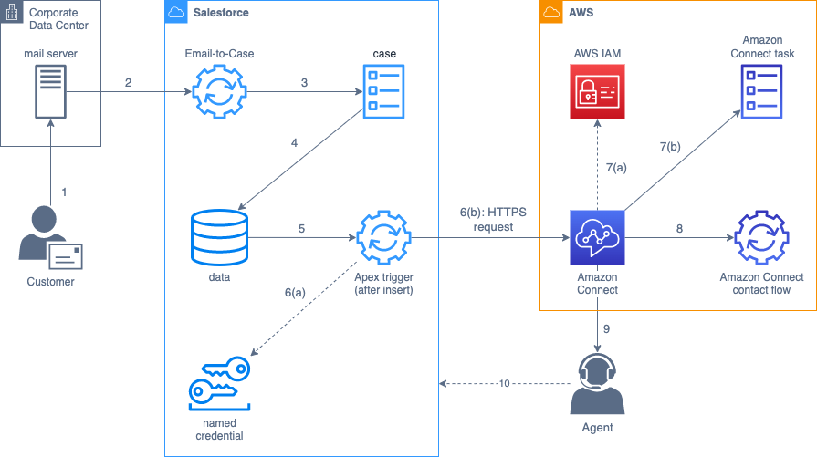 Route Inbound Salesforce Email Using Apex Triggers And Amazon Connect Tasks Aws Contact Center