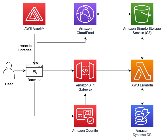 Architecture diagram showing AWS services (AWS Amplify, Amazon CloudFront, Amazon S3, Amazon API Getaway, AWS Lambda, Amazon Cognito, Amazon Dynamo DB) used in the solution.