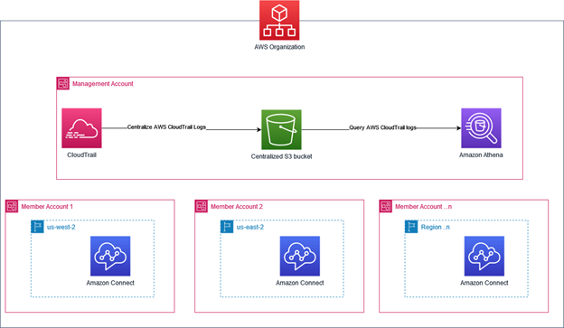 Figure 1: Querying centralized CloudTrail logs