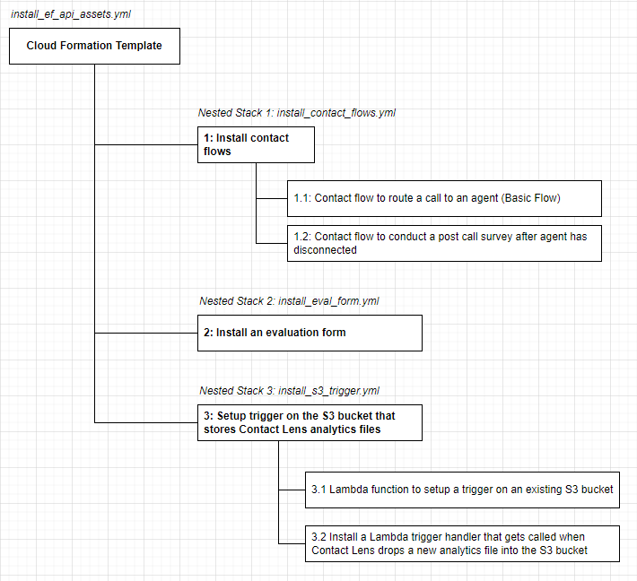 Assets installed by the Cloud Formation Template