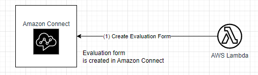 Create an evaluation form via the API