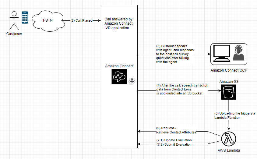 High level diagram demonstrating customer interaction.