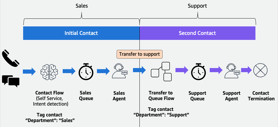 Cross business transfer diagram