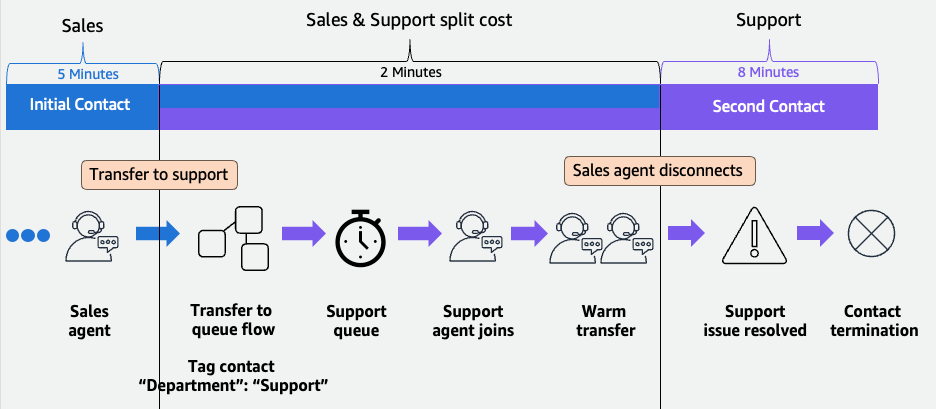 Warm transfer diagram