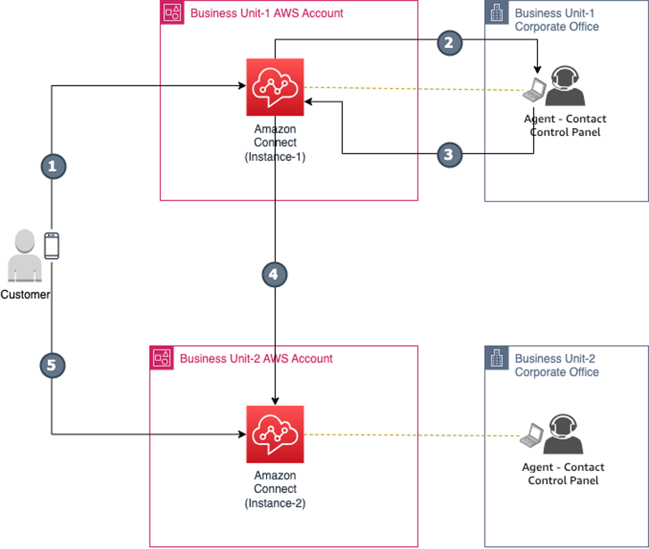 The customer places a call to business unit-1 first, by calling the customer service telephone number. The customer is connected to an agent from business unit-1. After assessing the customer's needs, the agent decides that they should be transferred to business unit-2 for additional assistance and initiates the transfer. Subsequently, the call is transferred to business unit-2 and the caller ID is updated to reflect the customer's phone number. Once connected to the business unit-2, the customer's caller ID is maintained, allowing it to be utilized for caller lookup purposes.