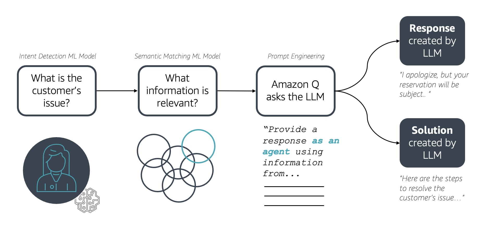 Diagram of how Amazon Q in Connect works