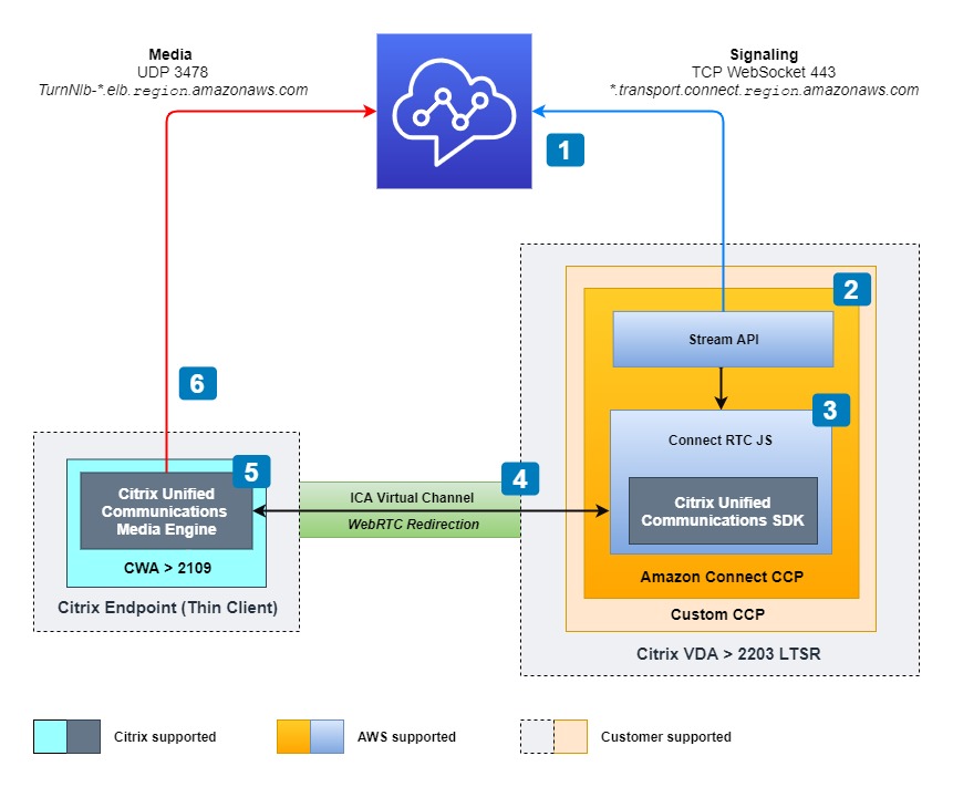 Figure 1. Component Architecture