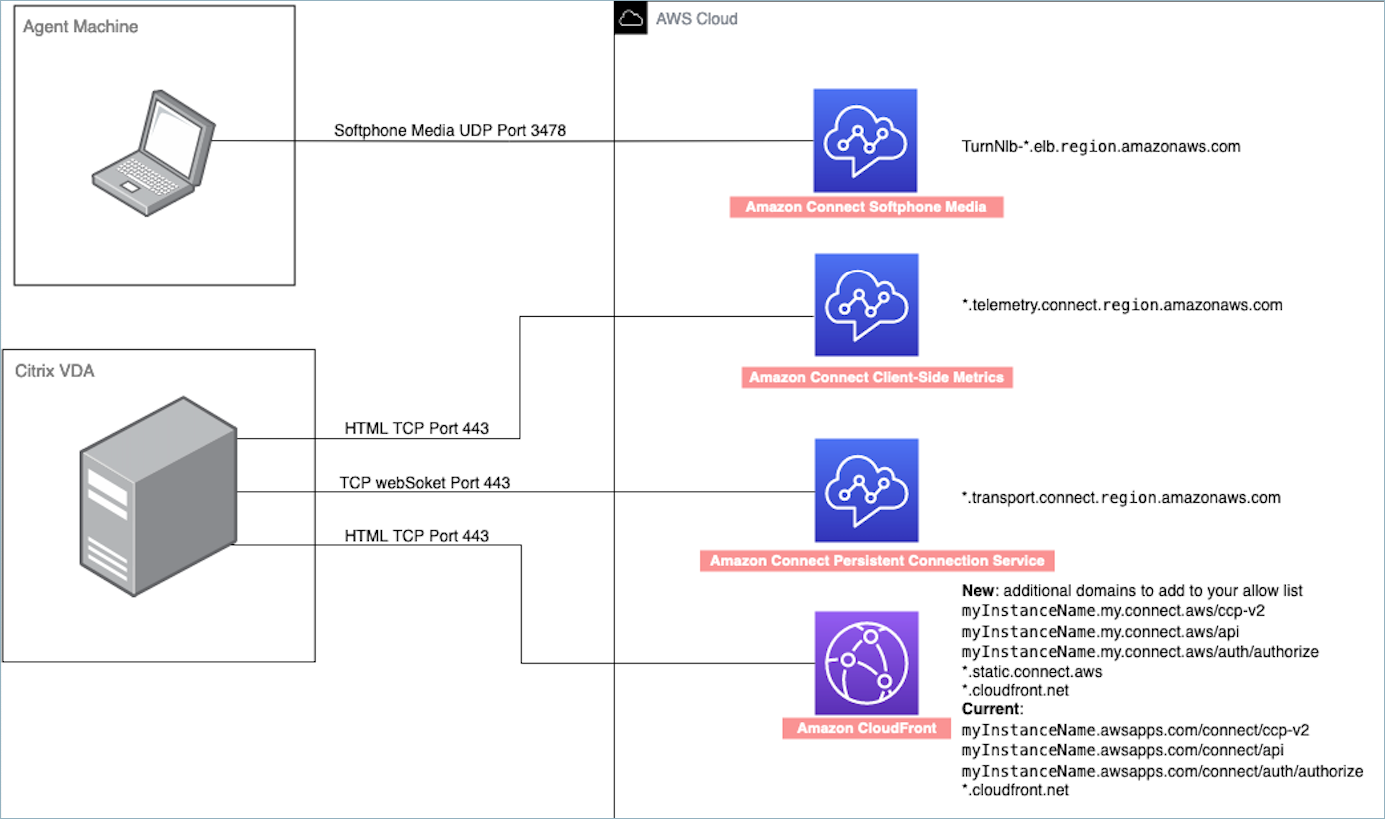 Figure 3. Network paths