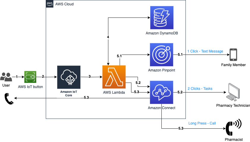 Figure 1: Solution architecture