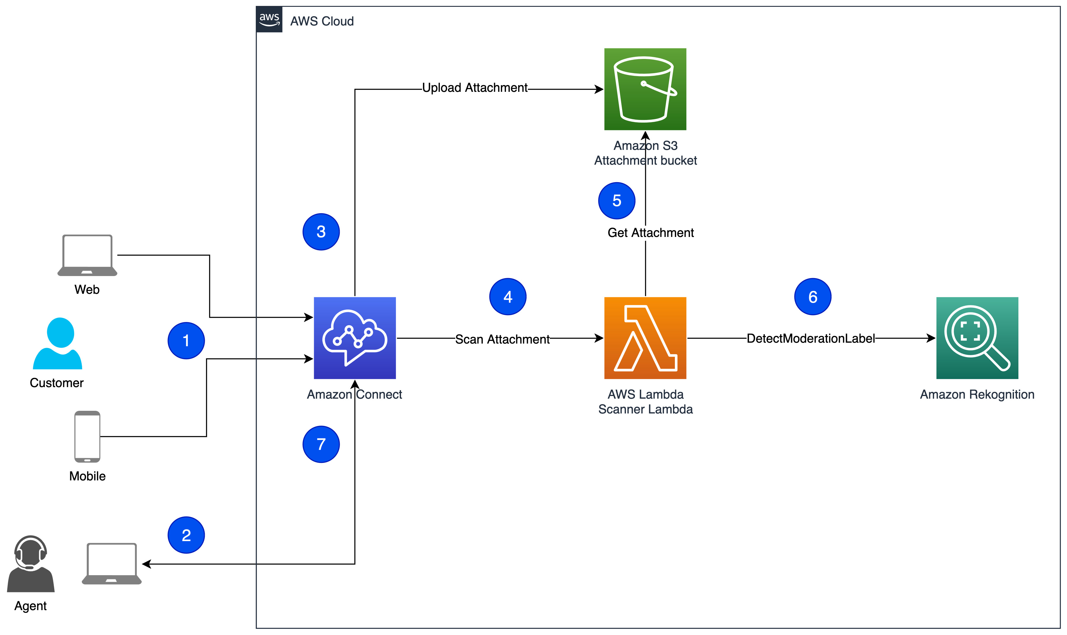 High level architecture showing a customer starting a chat contact with an agent via web or mobile channels. Amazon Connect is a cloud based contact centre service that facilitates the chat conversation and provides omnichannel expereinces to customers. Amazon Connect is integrated with an AWS Lambda that gets the attachment files stored in Amazon S3 bucket and pass them to Amazon Rekognition to detect inappropriate images.