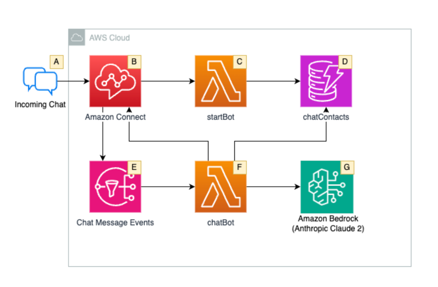  Figure 1.a: Solution architecture – conversation flows in the order from A through G.