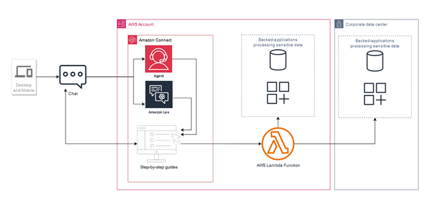 An architecture diagram showing an end-customer starting a chat from a desktop website or mobile application. The chat is answered by either an Amazon Connect agent or by and Amazon Lex bot. When sensitive data needs collected, a step-by-step guide is presented to the customer in the active chat. The sensitive data is handled by an AWS Lambda function, and passed to the respective back-end system for processing.