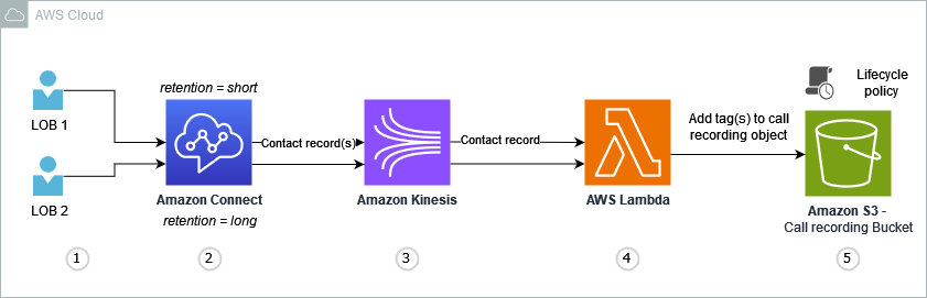 Solution Overview