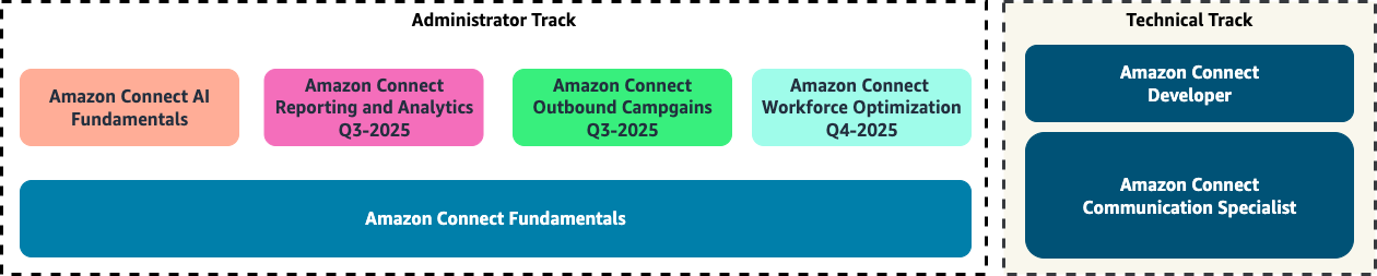 Amazon Connect 2025 Badge Plan.