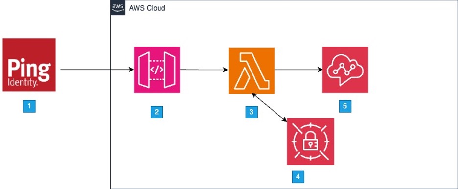 Figure 1: Solution architecture – Agent provisioning from 1 through 5.