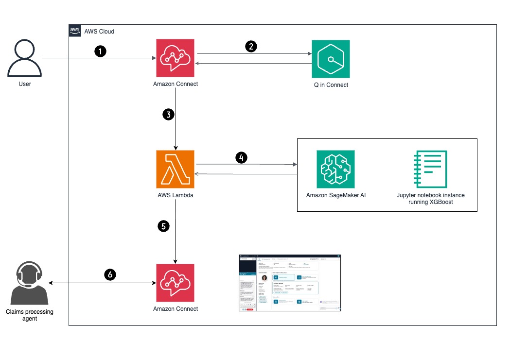 Figure 2 – Architecture Overview