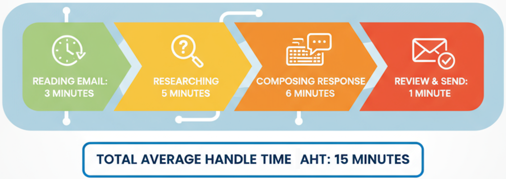 Agents require 15 minutes on average to handle a single email—reading, researching, composing, reviewing, and responding.
