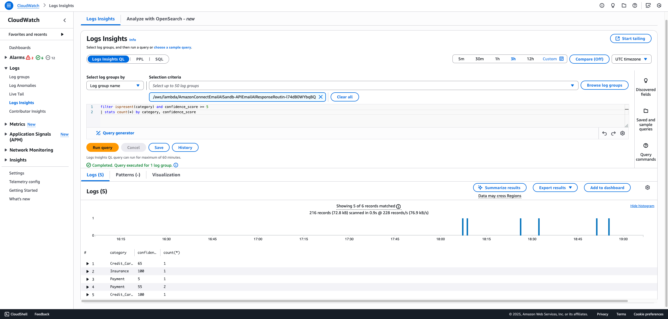 Analyze AI email processing patterns and confidence distribution