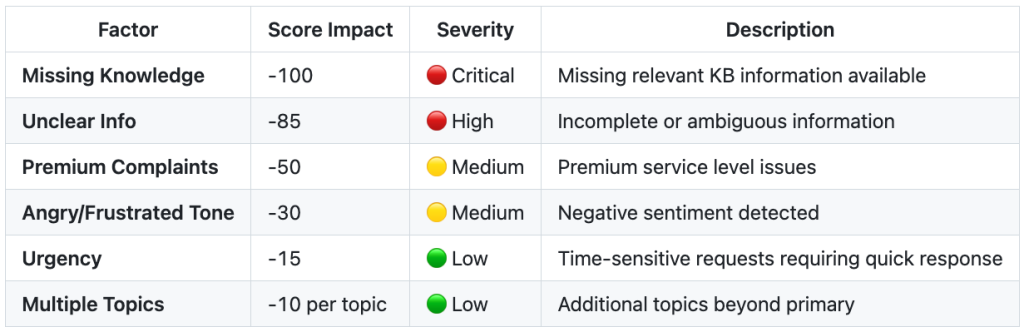 Confidence Scoring Framework