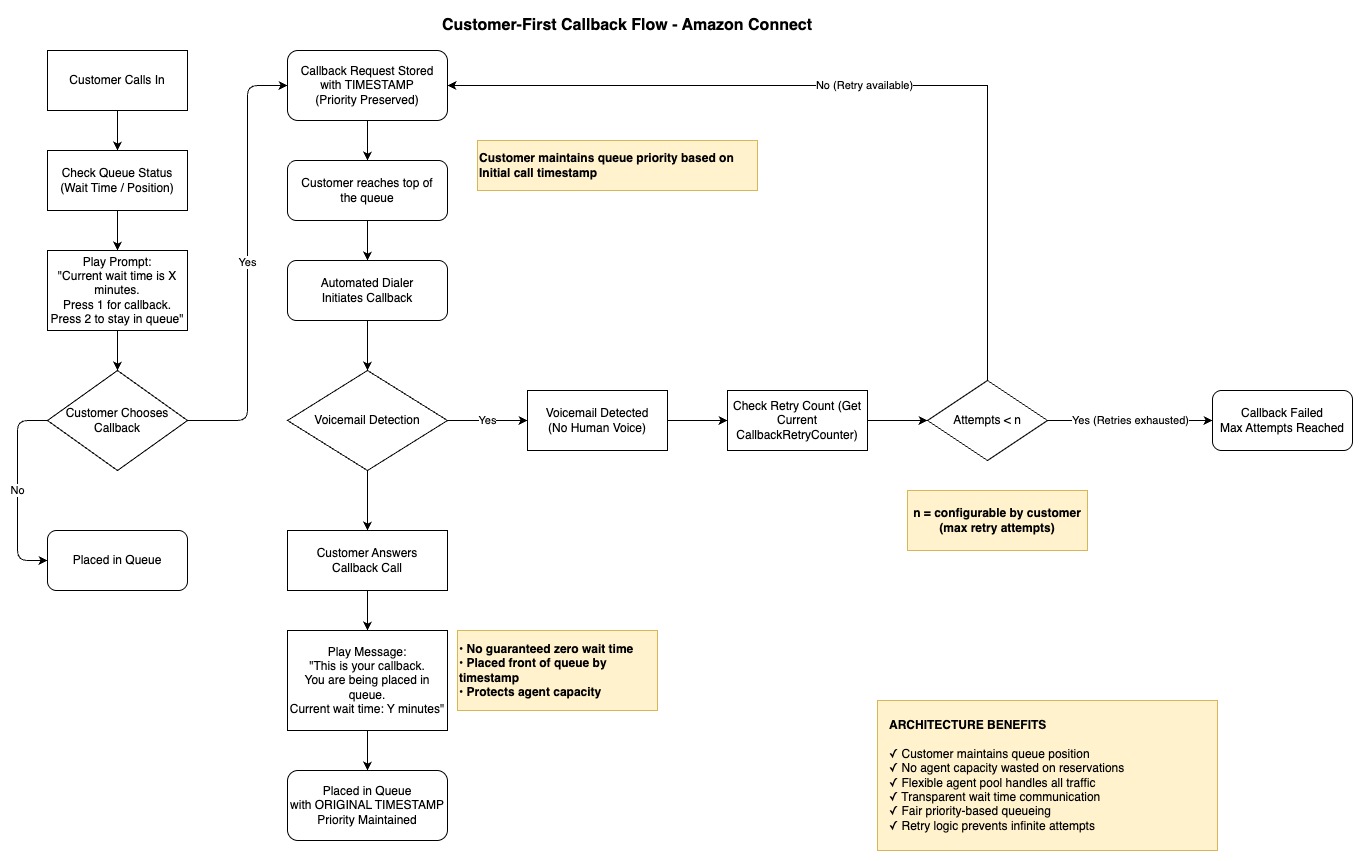 customer first callback flow